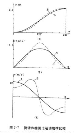 Peak value of heald motion